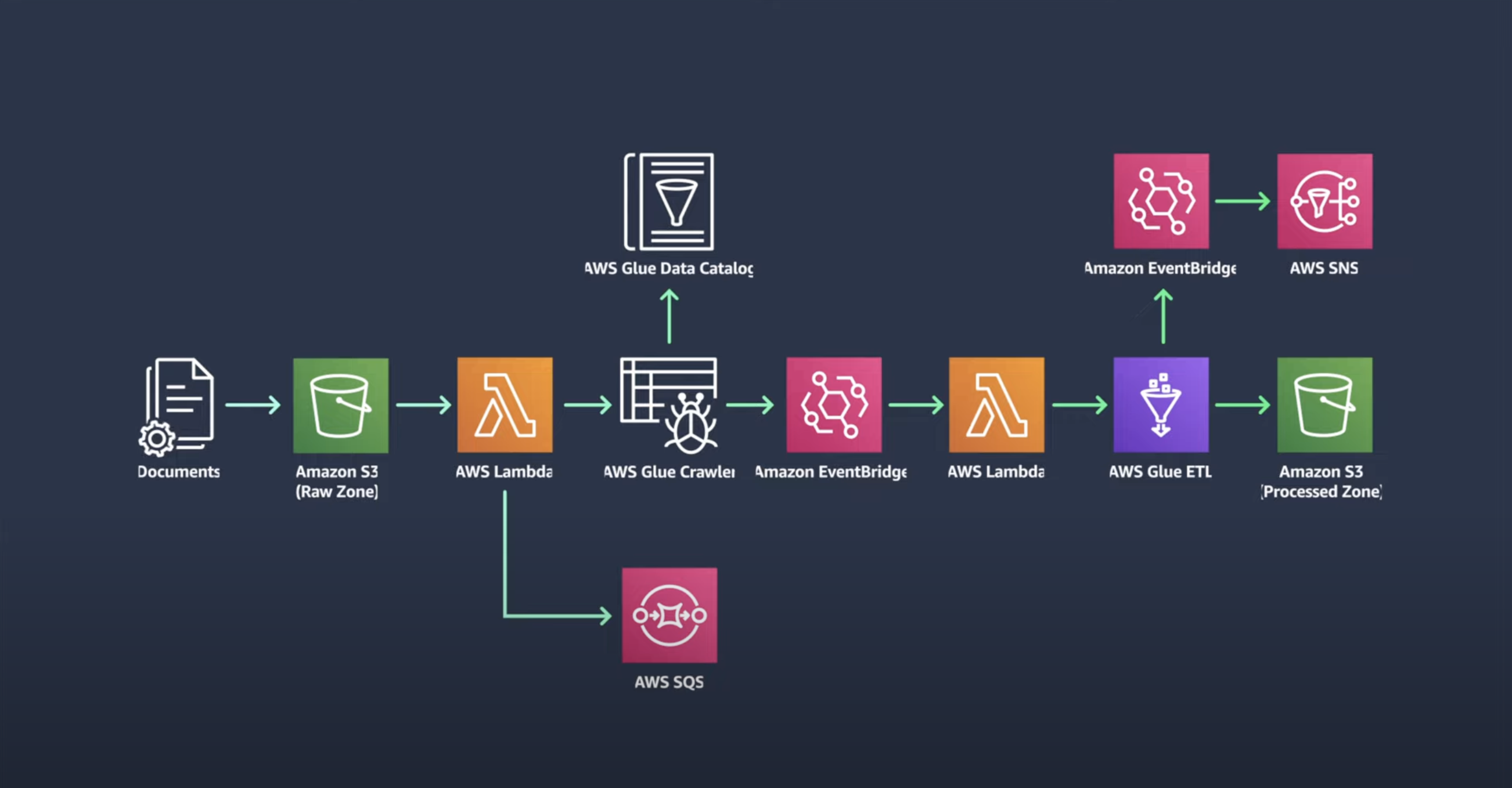 AWS Cloud Pipeline