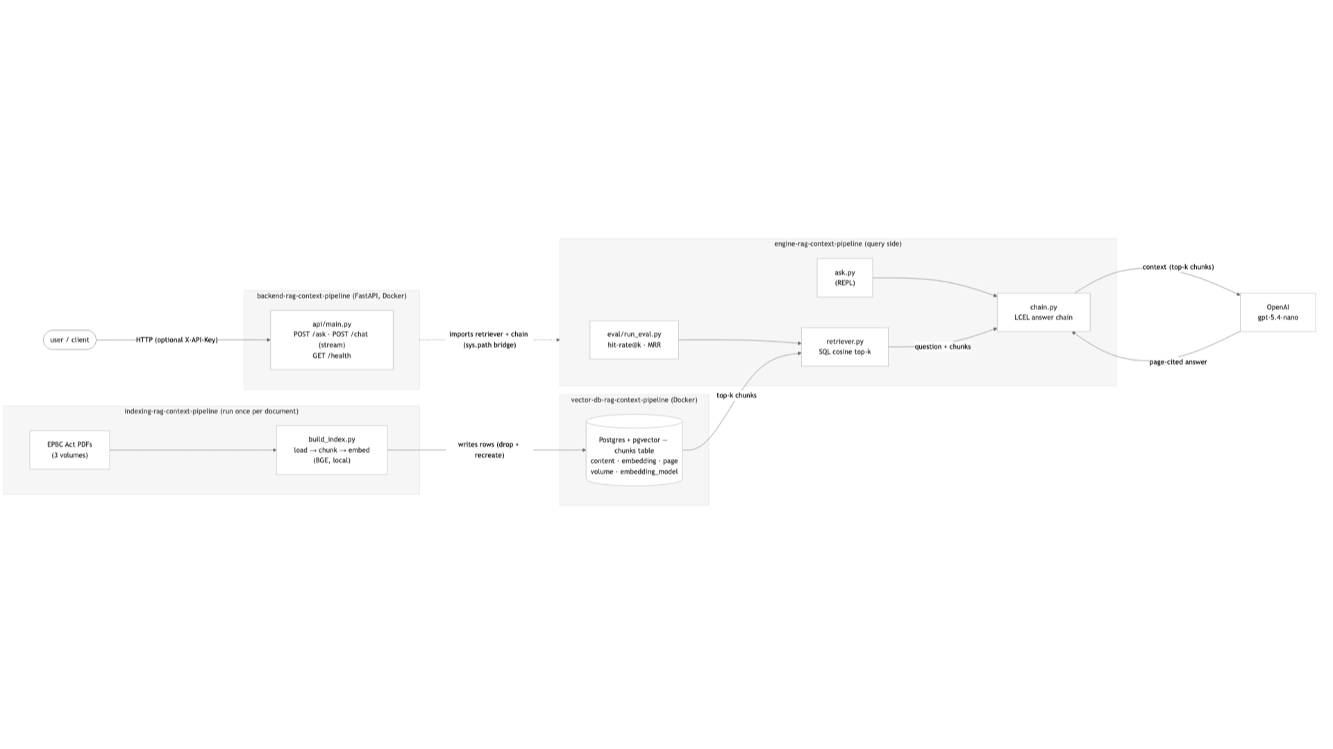 RAG Context Pipeline